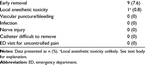 Peripheral nerve block catheter complications (n=118) | Download Table