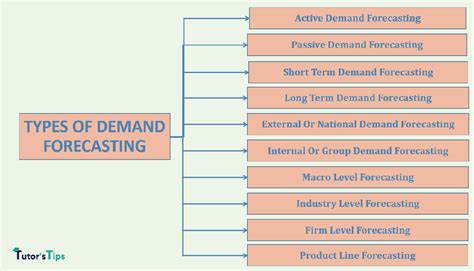 What are the types of Demand Forecasting?? – Tutor's Tips