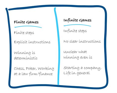 Memo #12: Finite vs. Infinite Games - Ayush Sharma's Memo