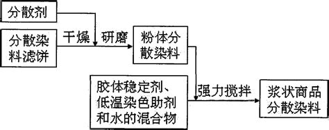 Method for preparing pulpy disperse dye for low-temperature dyeing of terylene - Eureka ...