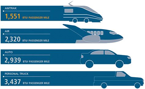 Trains, Planes, or Cars: Which is the Most Carbon-Efficient Way to ...