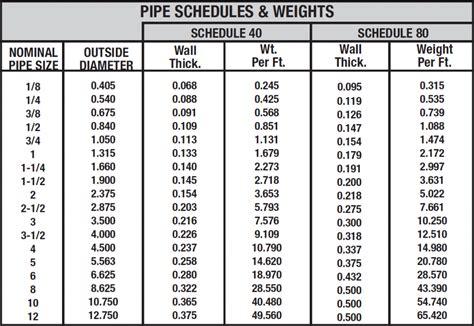 What Do Pipe Schedules Mean? | Metal Supermarkets