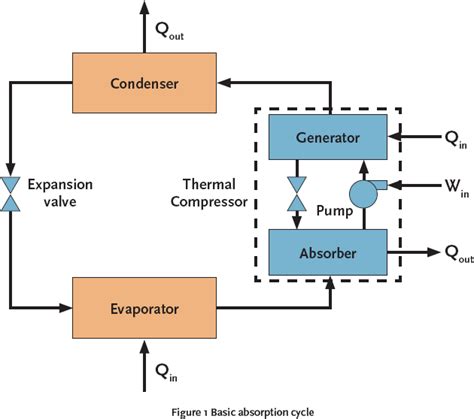 Module 10: Absorption refrigeration - CIBSE Journal