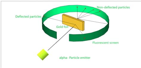 Rutherford Gold Foil Experiment