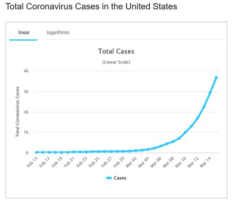 Why ‘Exponential Growth’ Is So Scary For The COVID-19 Coronavirus - Big ...