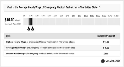 Emergency Medical Technician Salary (Actual 2024 | Projected 2025) | VelvetJobs