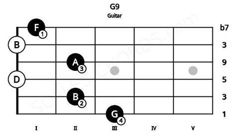 G9 Guitar Chord | G dominant ninth | Scales-Chords