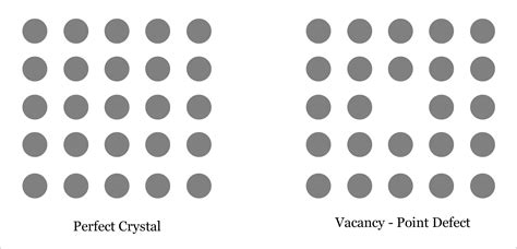 Vacancy - Point Defect - Defects in Solid - Materials Science