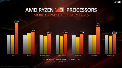 AMD Ryzen 3 3100 $99 Quad-Core CPU Overclocked To 5.9 GHz on LN2