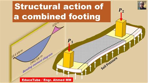 Combined Footing Design/Determine the thickness for maximum positive moment/SFD & BMD - YouTube