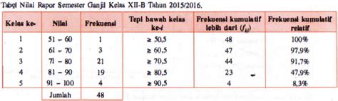 Gunakan Tabel distribusi frekuensi kumulatif lebih...