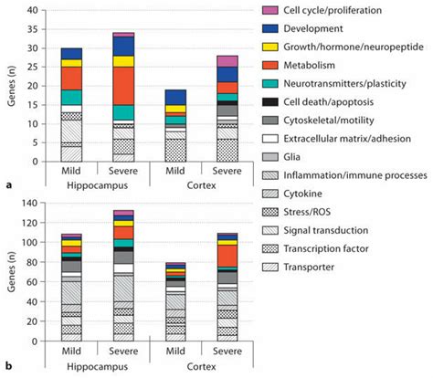 Total number of genes down- and upregulated by assigned primary... | Download Scientific Diagram