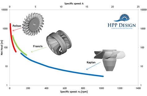 Hydroelectric Turbine Design