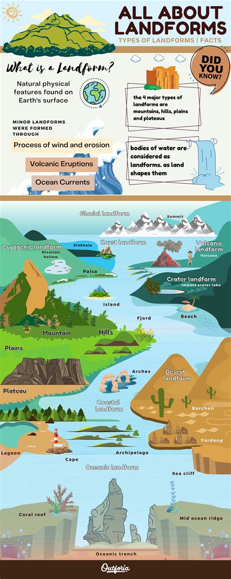 Landforms On A Map