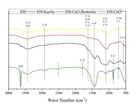 FTIR shows a peak near 2514 cm-1. Which peak is that?