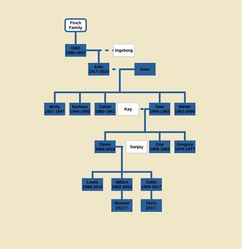 This is the Family Tree of the Finch Family from the 2017 game "What ...