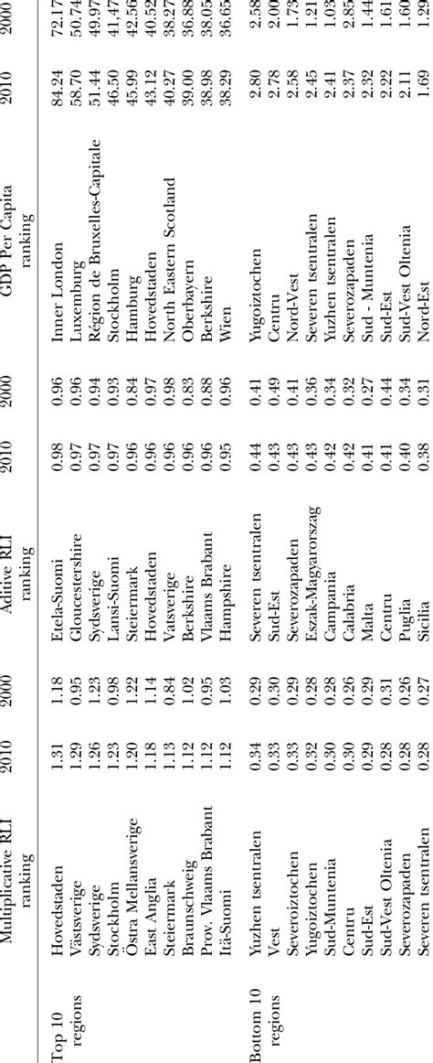 Regional Lisbon index ranking. | Download Scientific Diagram