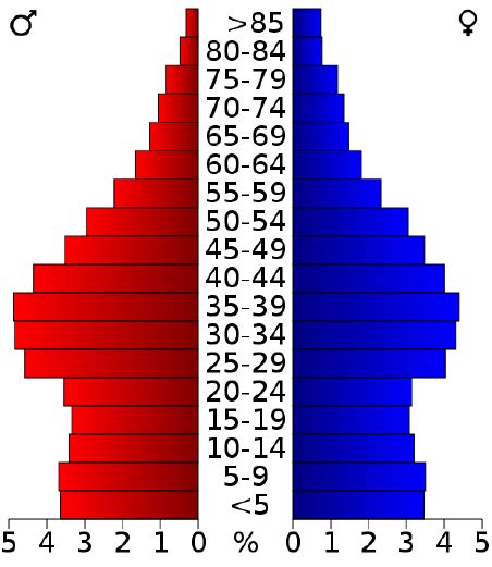 Age Structure | Shmoop