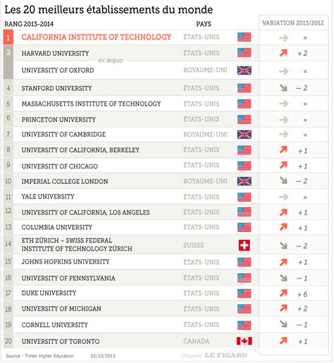 Palmarès des écoles et universités : la France chute encore - Le Figaro ...