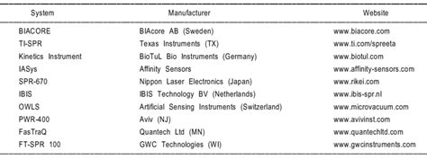 Various commercial SPR biosensors. | Download Table