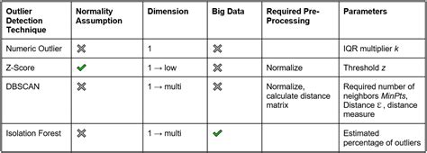 How to Detect Outliers | Top Techniques and Methods | KNIME