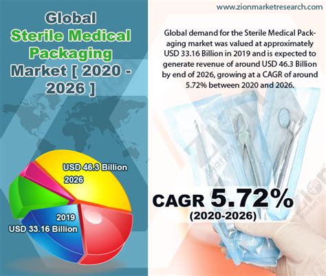 Sterile Medical Packaging Market Type (Thermoforming Trays, Flexible ...