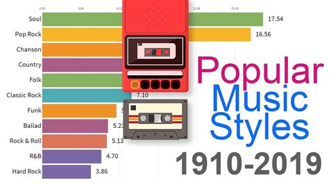 Die beliebtesten Musik-Genres von 1910 bis 2019 - Was is hier eigentlich los