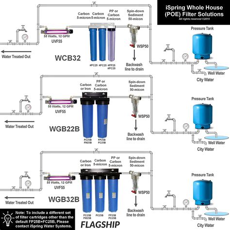 Whole House Filter Solutions. | Home water filtration, Water filter, House water filter