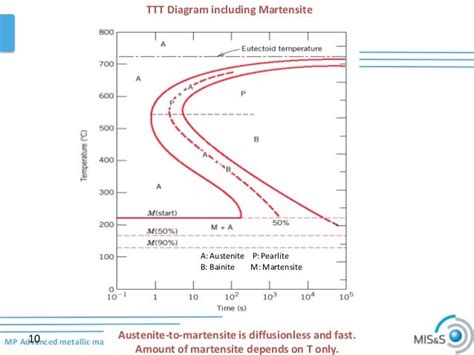 Martensitic Transformations in steels