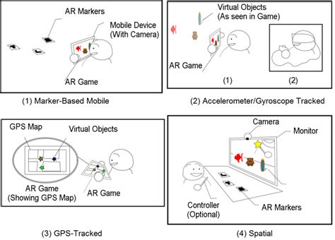 (PDF) Types of Augmented Reality Games