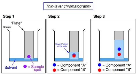 Thin-Layer Chromatography : Manual Method - Inst Tools