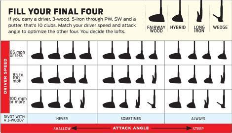 golf club distance chart - Google Search