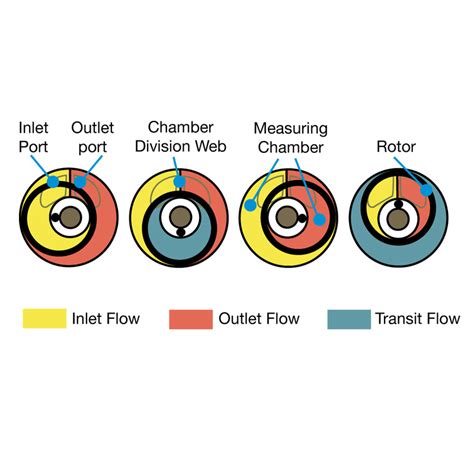 Rotary Piston Flow Meter | Totalizing Fluid Meters/counting Device | Litre Meter Limited