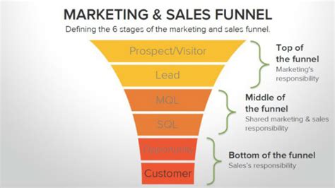 The Sales Funnel: How to Get Marketing and Sales on the Same Page - CCC Solutions