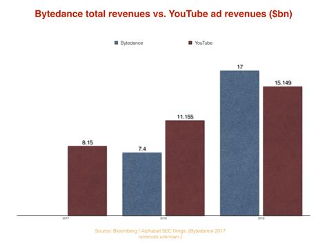 TikTok owner Bytedance generated over $17bn in 2019 – more than YouTube made from ads - Music ...