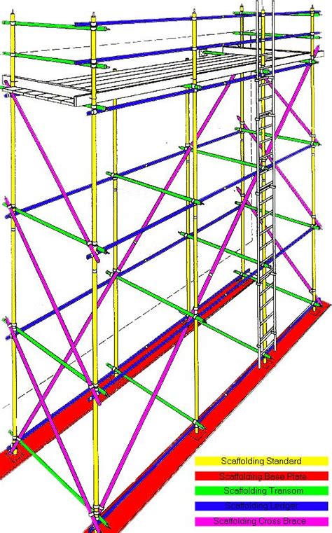 scaffolding diagram | Scaffolding, Scaffolding design, Scaffolding safety