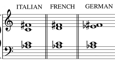 Major, minor or augmented sixth chords in music harmony