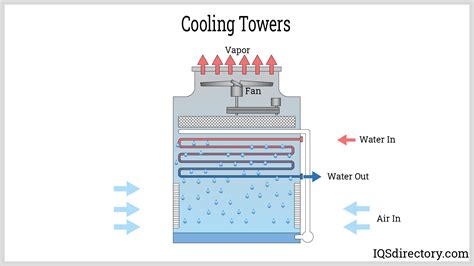 Cooling Tower Manufacturers Suppliers | IQS Directory