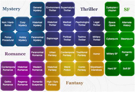 The 17 Most Popular Genres In Fiction - And Why They Matter - Writers Write