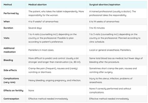 Abortion Methods - ABORTinfo