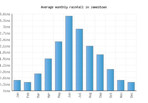 Jamestown Weather averages & monthly Temperatures | United States | Weather-2-Visit