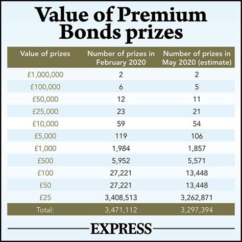 Premium Bonds: NS&I reveals thousands of prizes are still unclaimed in ...