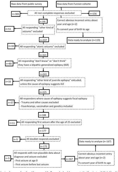 Figure 1 from The burden of disease of idiopathic/genetic generalized epilepsy – A nationwide ...