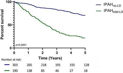 Survival from diagnosis in IPAH no-LD and IPAH mild-LD Abbreviations:... | Download Scientific ...