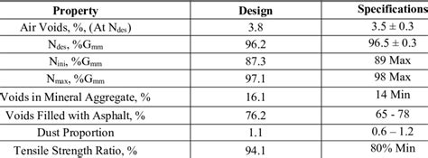 Hot Mix Asphalt Mix Design Properties | Download Scientific Diagram