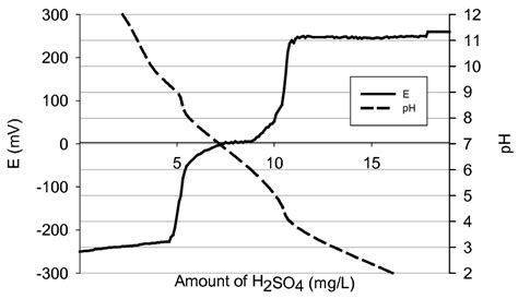 pH and redox potential as function of sulphuric acid added | Download ...