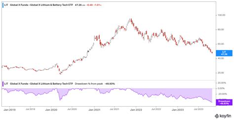 Five Lithium Stocks To Buy - Trading Game