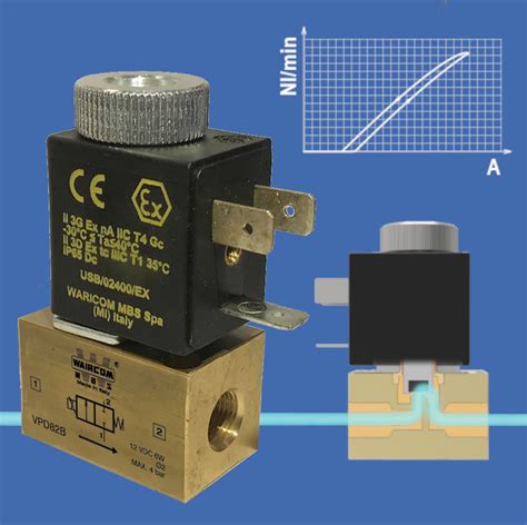 Direct acting proportional solenoid valves series VPD