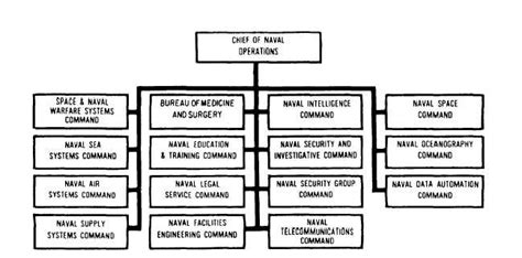 Naval Supply Systems Command