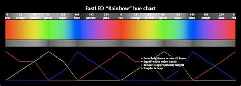 FastLED HSV Hue Chart New wiki page with a FastLED HSV hue chart ...